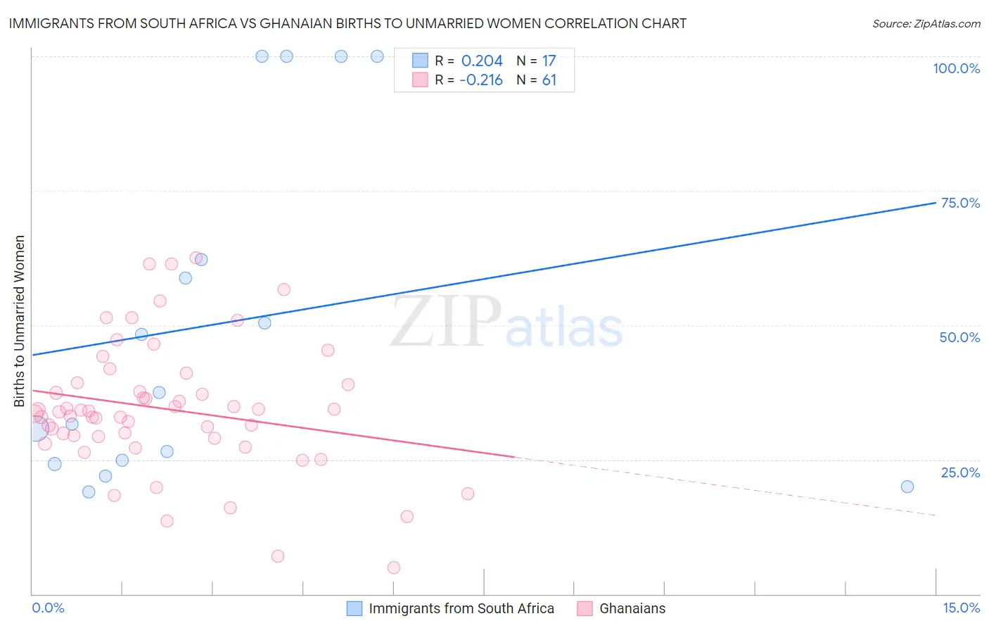 Immigrants from South Africa vs Ghanaian Births to Unmarried Women