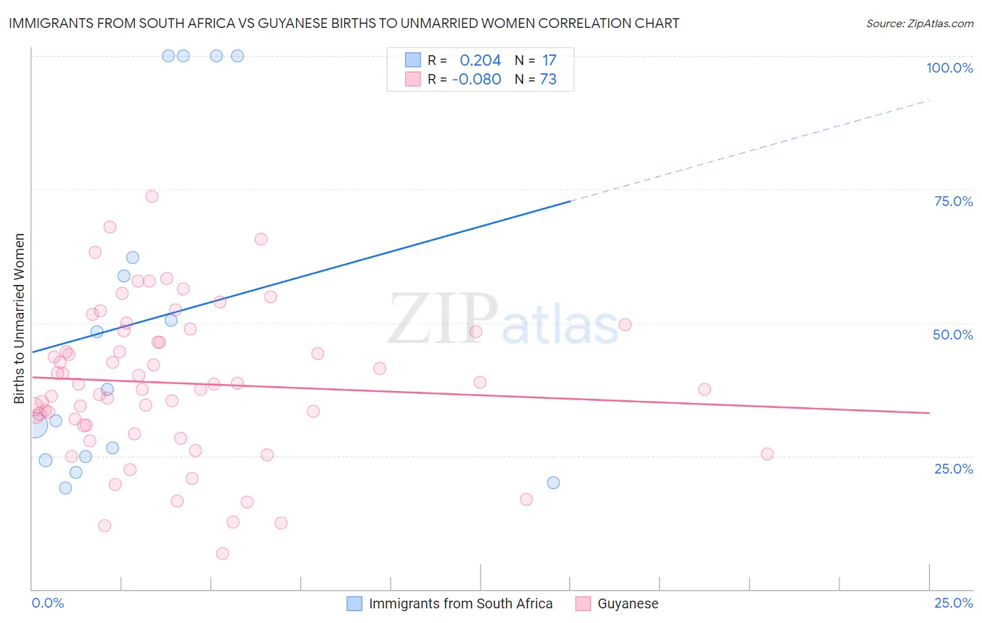 Immigrants from South Africa vs Guyanese Births to Unmarried Women