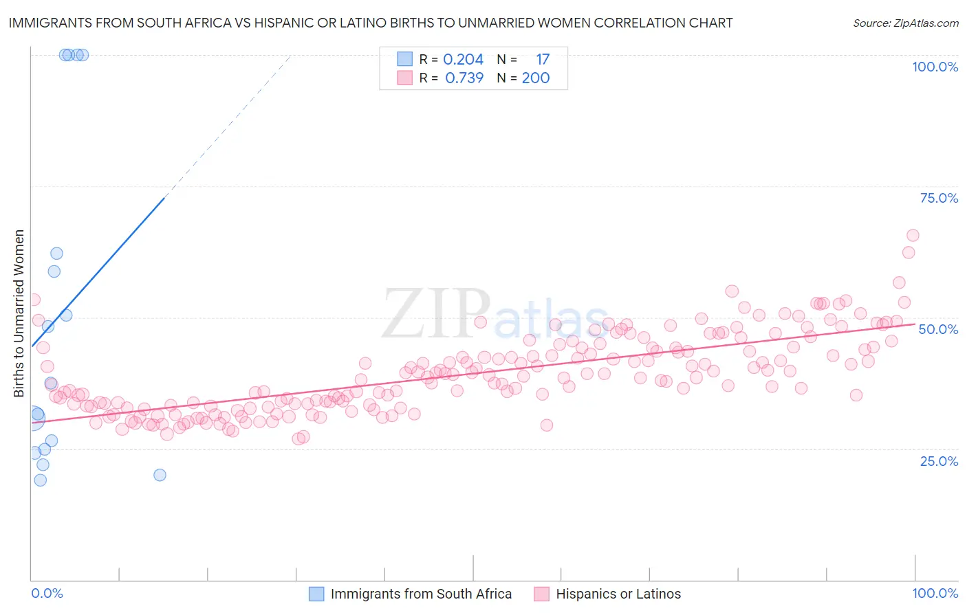 Immigrants from South Africa vs Hispanic or Latino Births to Unmarried Women