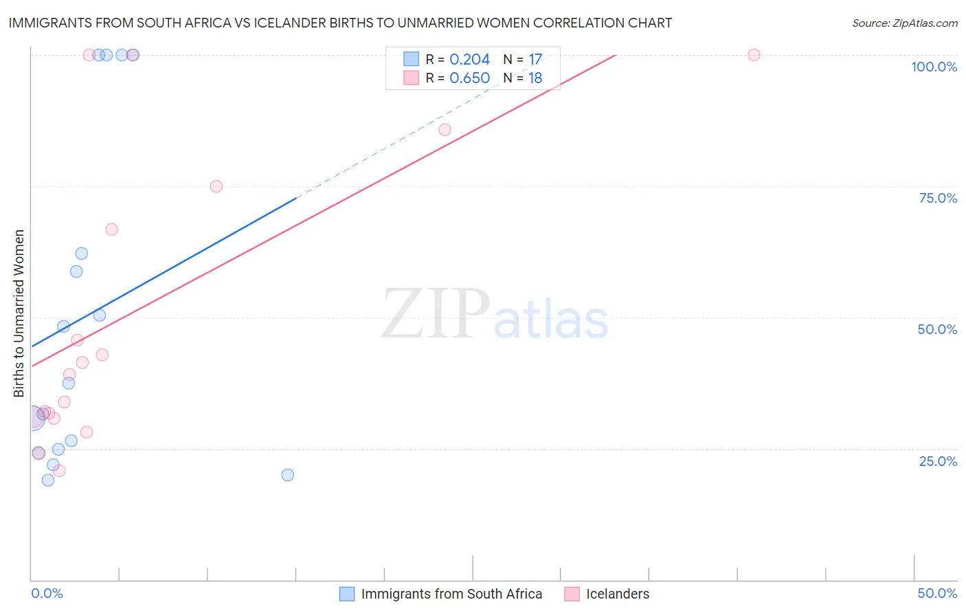 Immigrants from South Africa vs Icelander Births to Unmarried Women