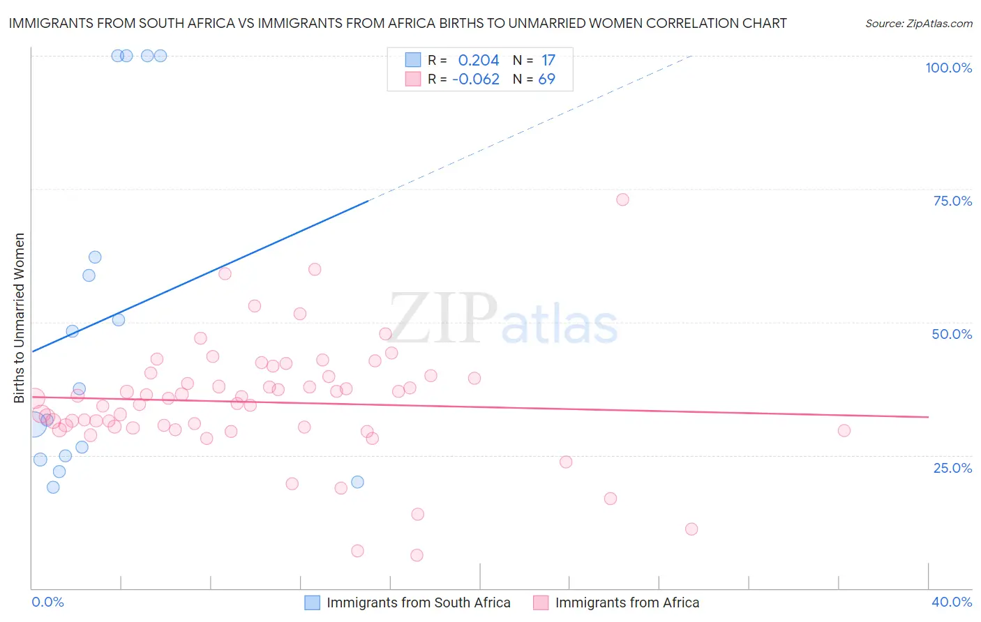 Immigrants from South Africa vs Immigrants from Africa Births to Unmarried Women