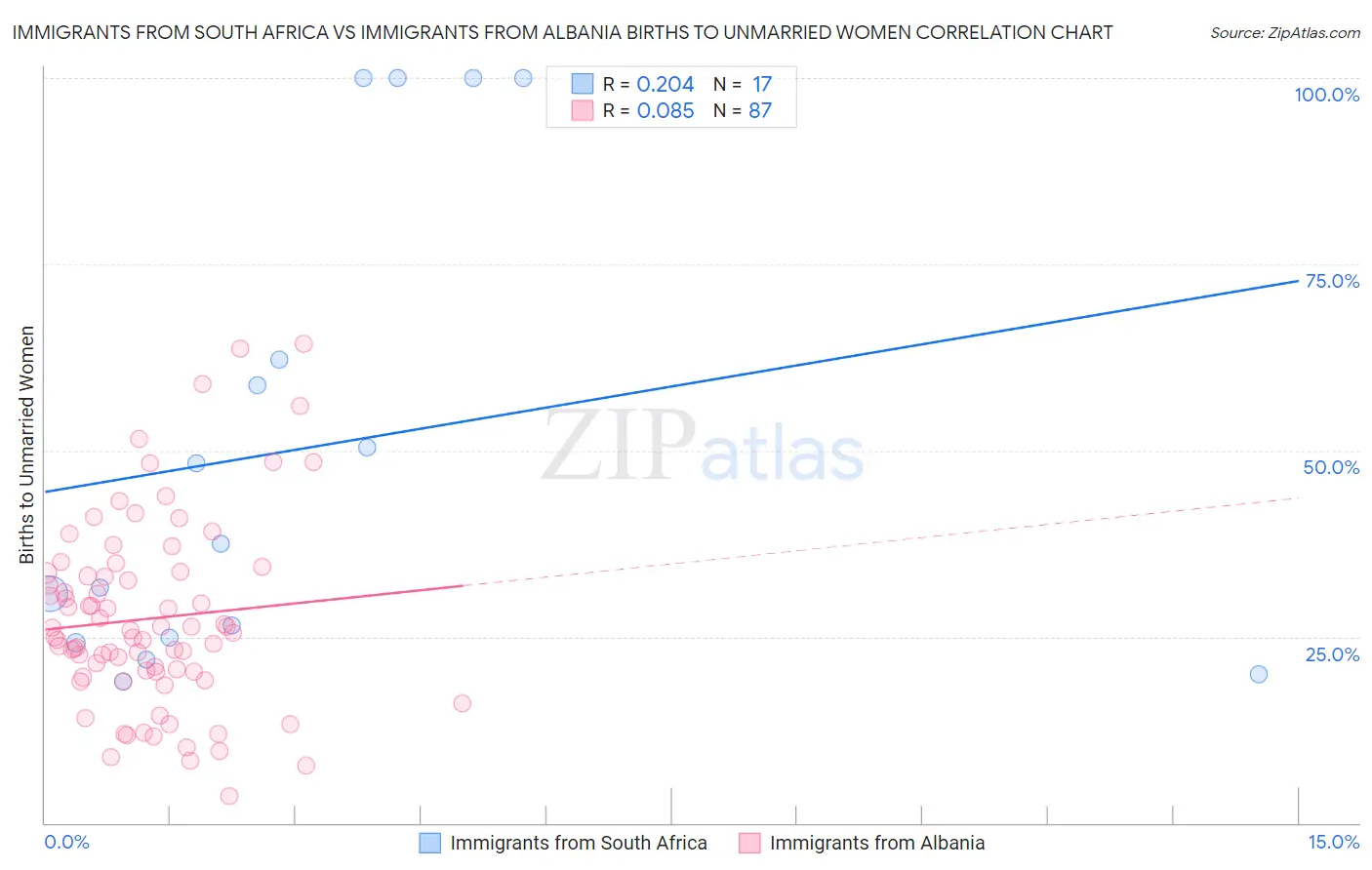 Immigrants from South Africa vs Immigrants from Albania Births to Unmarried Women