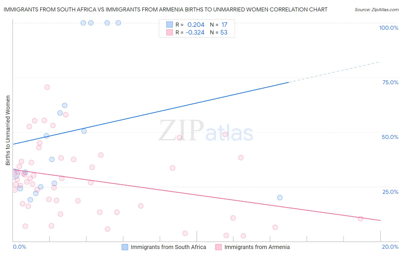 Immigrants from South Africa vs Immigrants from Armenia Births to Unmarried Women