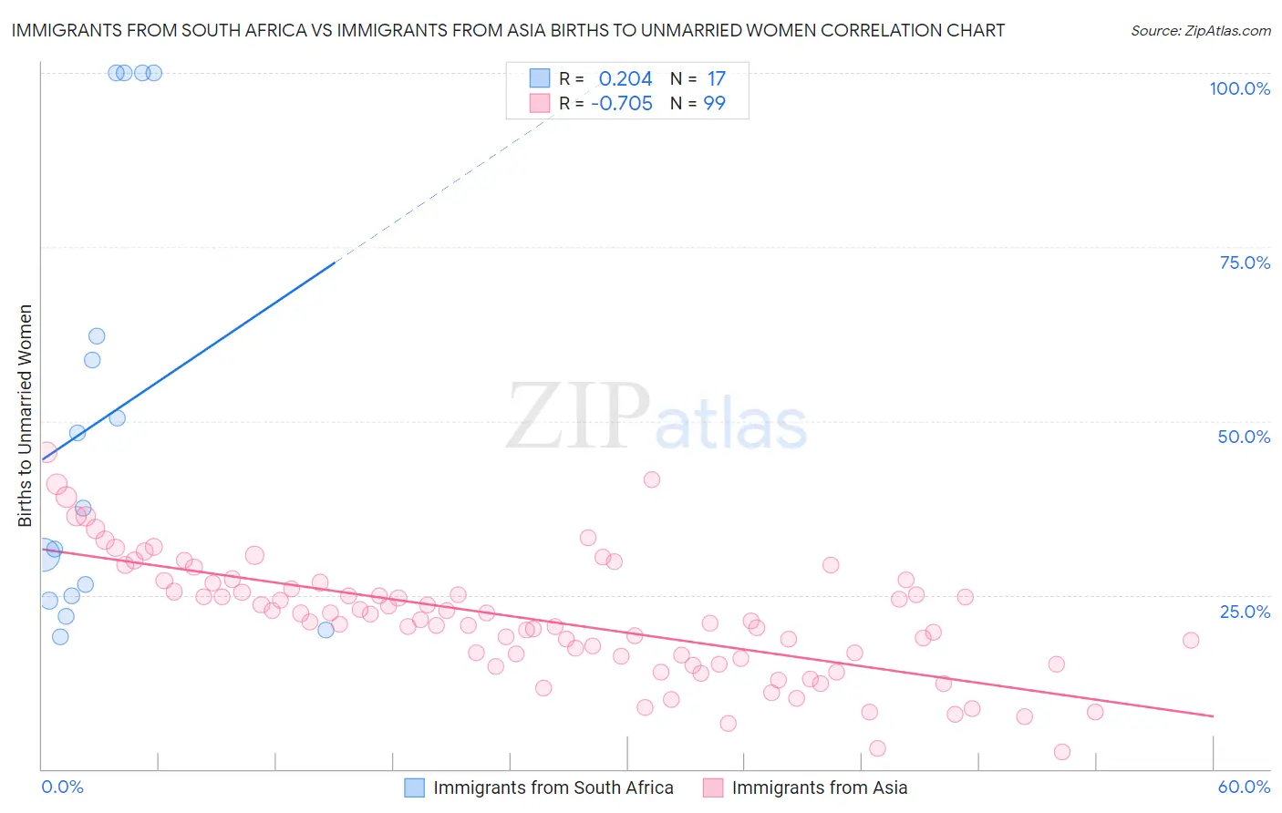 Immigrants from South Africa vs Immigrants from Asia Births to Unmarried Women