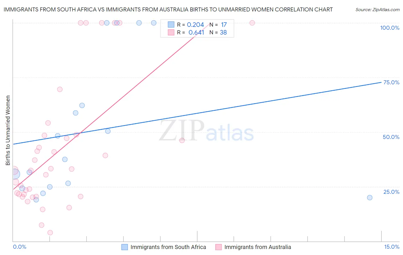 Immigrants from South Africa vs Immigrants from Australia Births to Unmarried Women