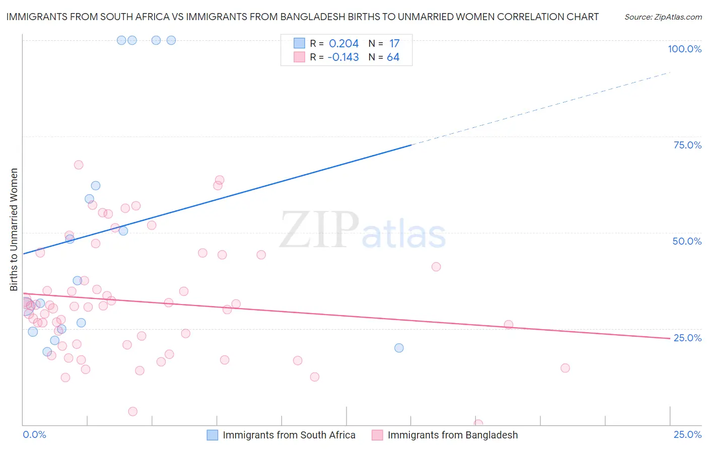 Immigrants from South Africa vs Immigrants from Bangladesh Births to Unmarried Women