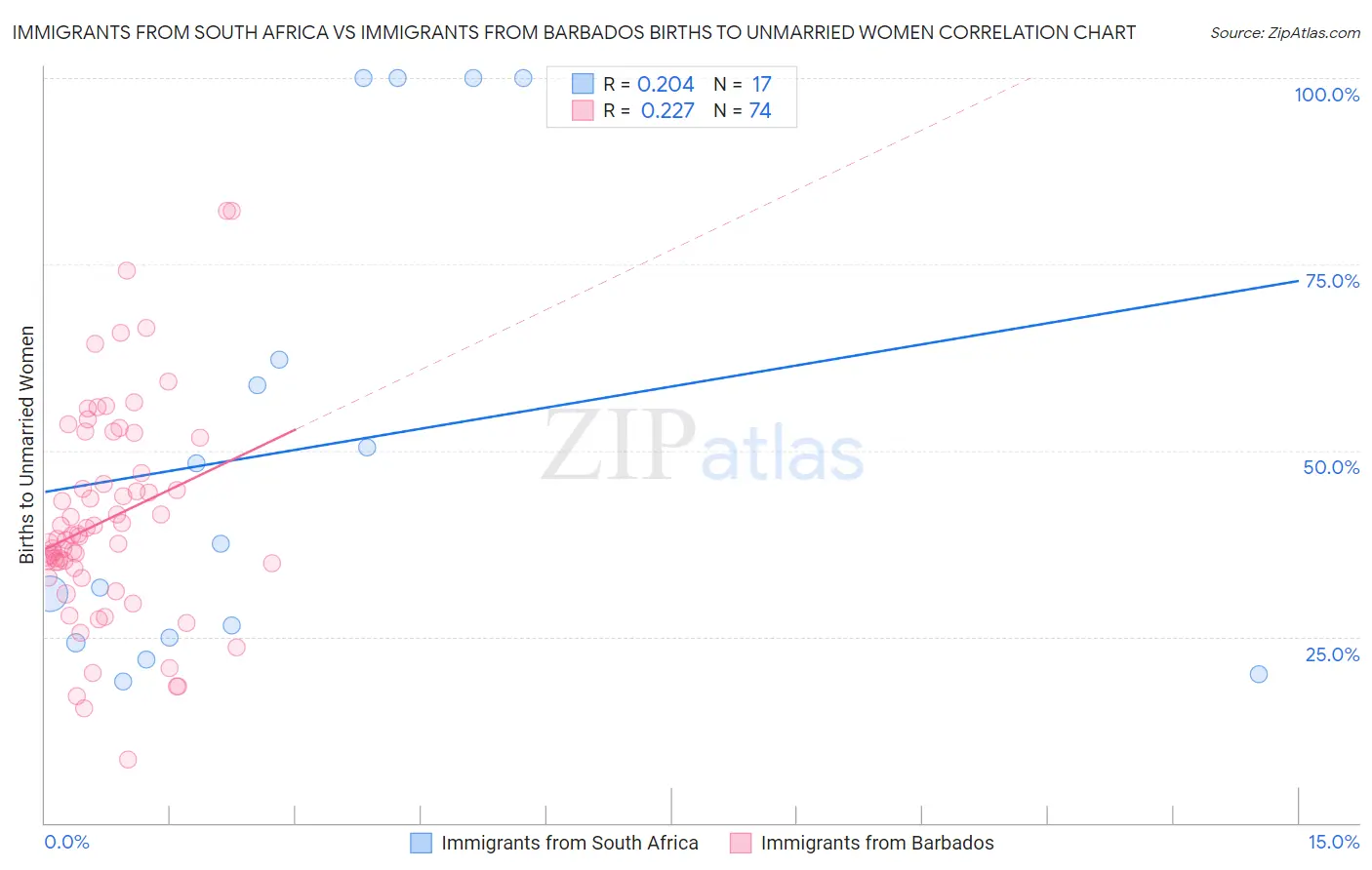 Immigrants from South Africa vs Immigrants from Barbados Births to Unmarried Women