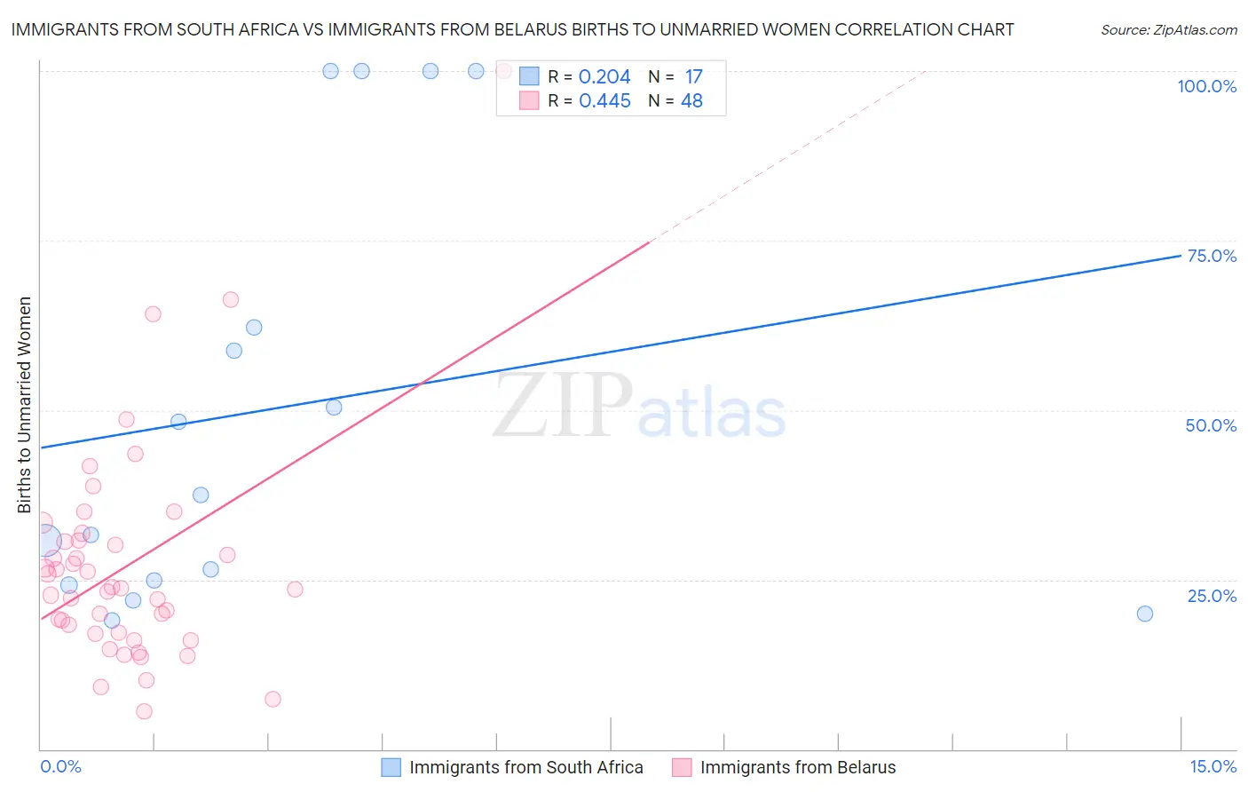 Immigrants from South Africa vs Immigrants from Belarus Births to Unmarried Women