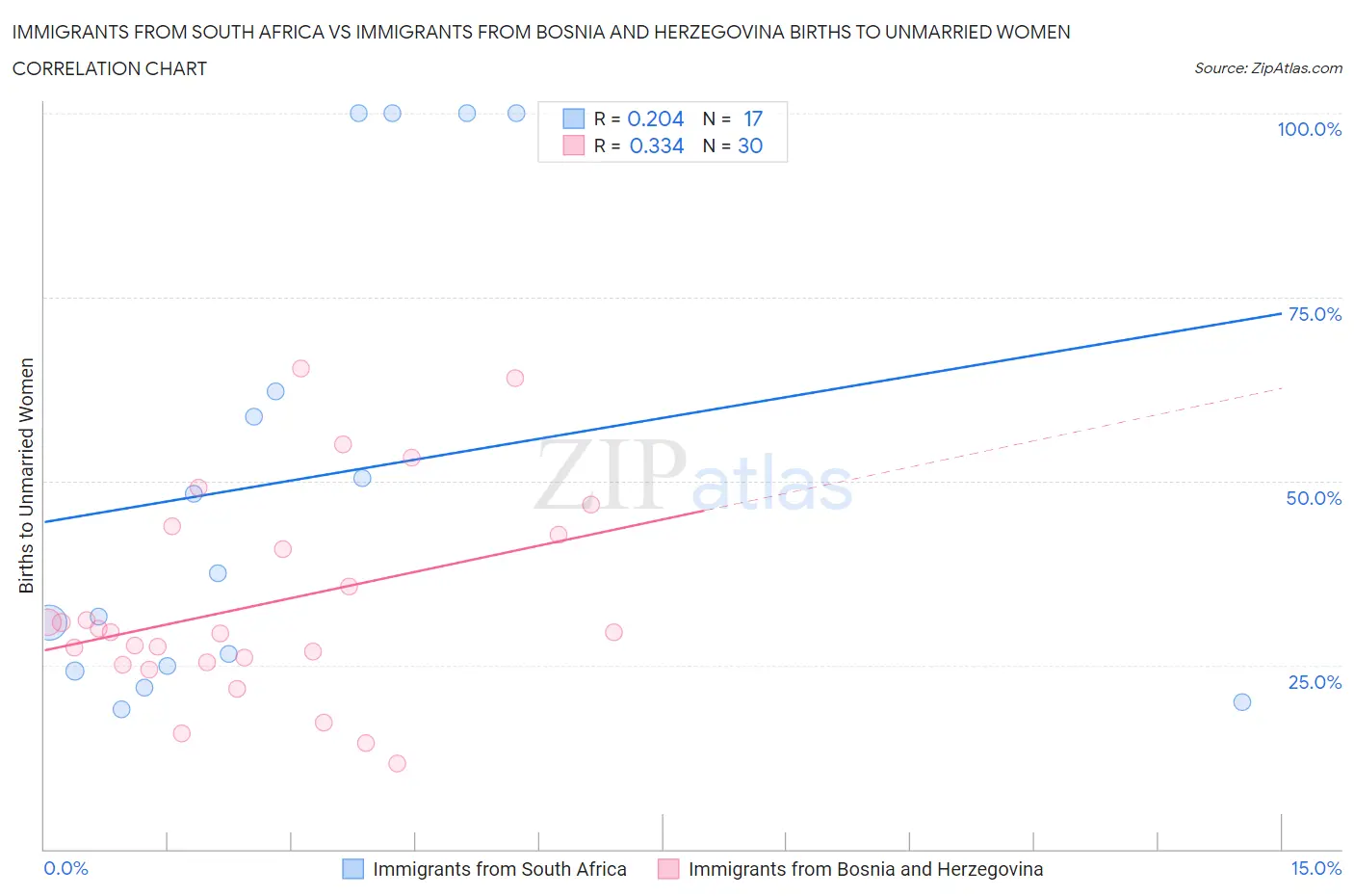 Immigrants from South Africa vs Immigrants from Bosnia and Herzegovina Births to Unmarried Women