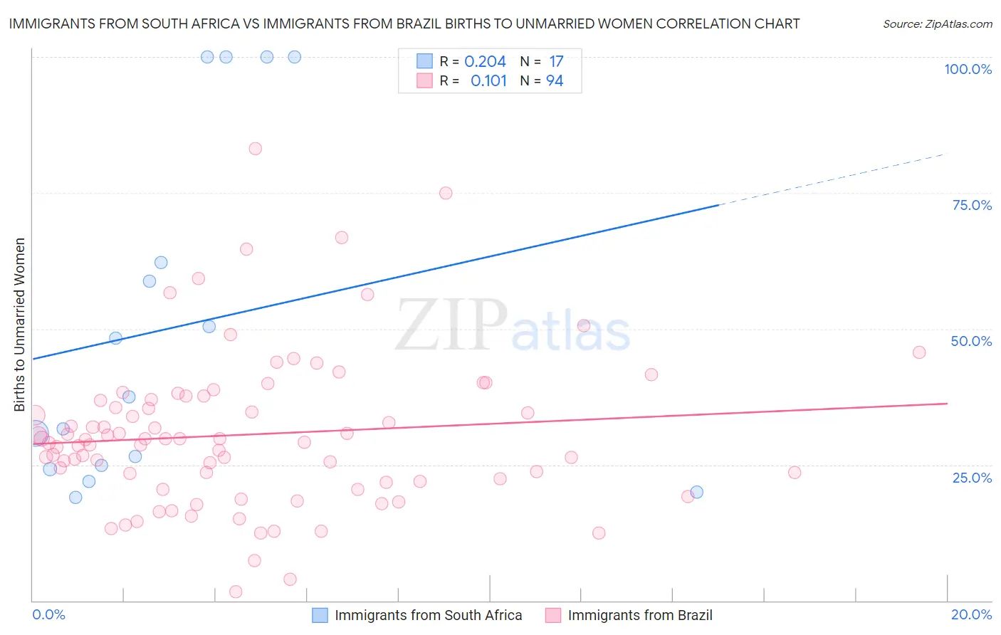 Immigrants from South Africa vs Immigrants from Brazil Births to Unmarried Women
