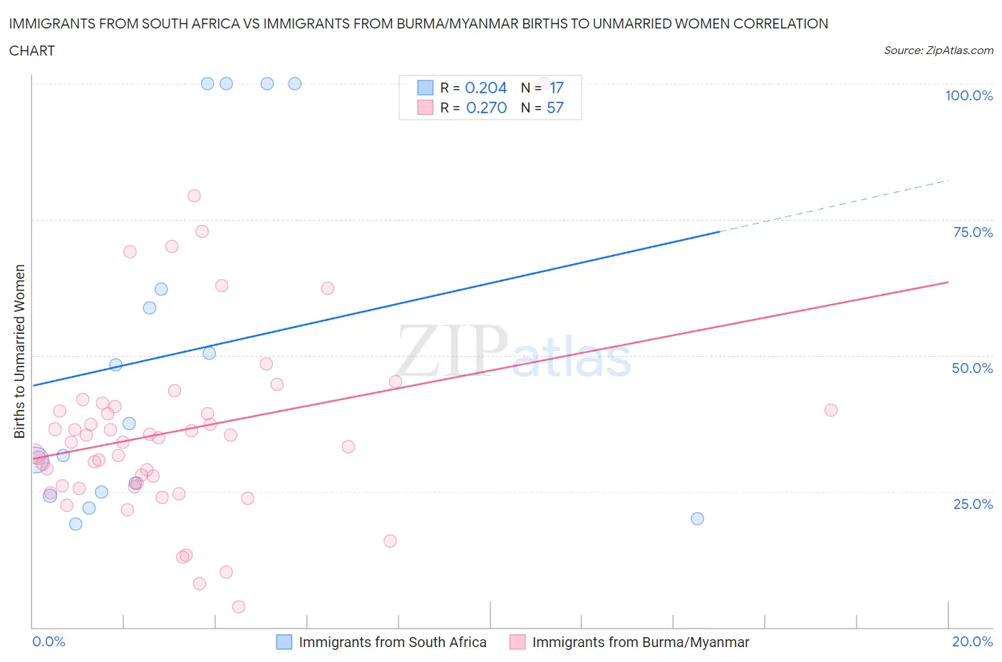 Immigrants from South Africa vs Immigrants from Burma/Myanmar Births to Unmarried Women