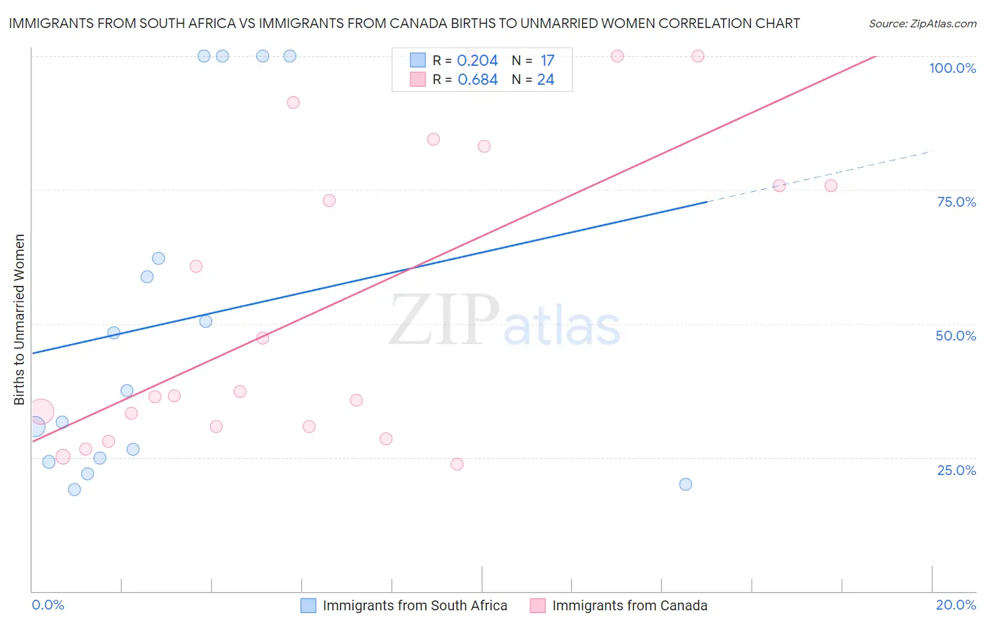 Immigrants from South Africa vs Immigrants from Canada Births to Unmarried Women