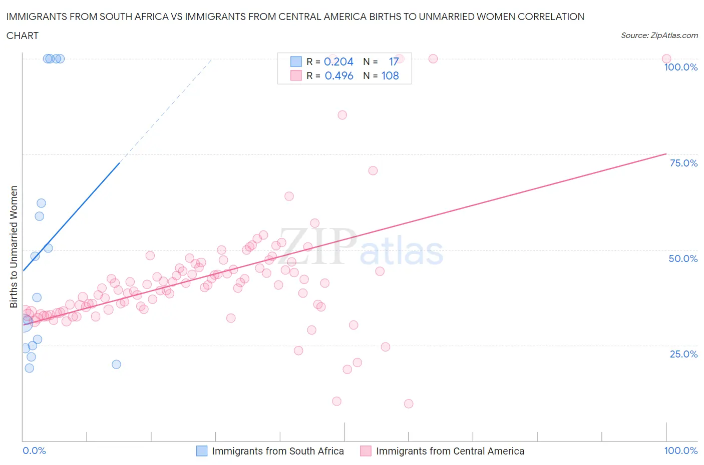 Immigrants from South Africa vs Immigrants from Central America Births to Unmarried Women