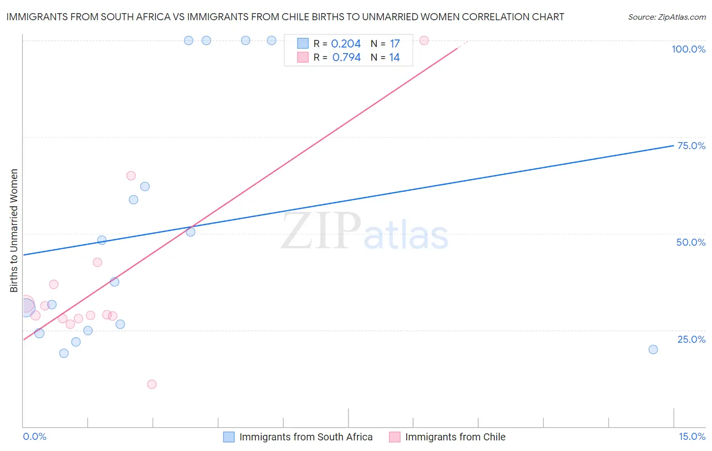 Immigrants from South Africa vs Immigrants from Chile Births to Unmarried Women