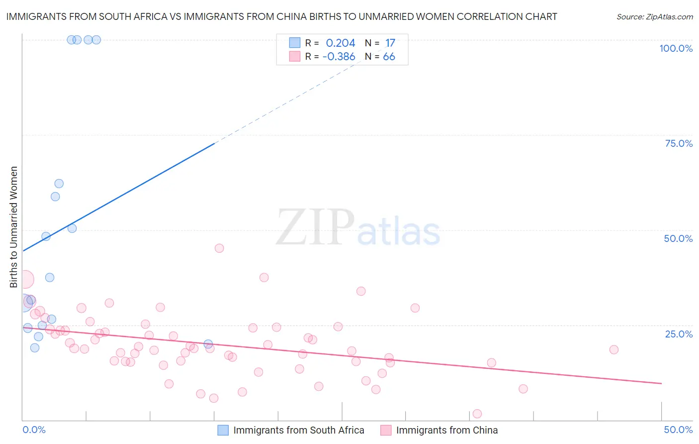 Immigrants from South Africa vs Immigrants from China Births to Unmarried Women