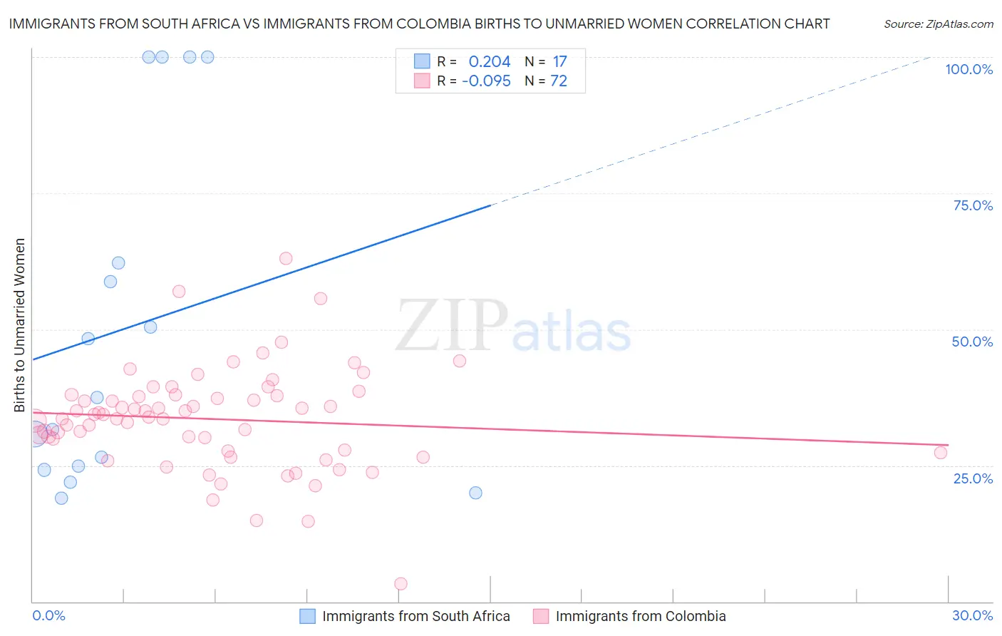 Immigrants from South Africa vs Immigrants from Colombia Births to Unmarried Women