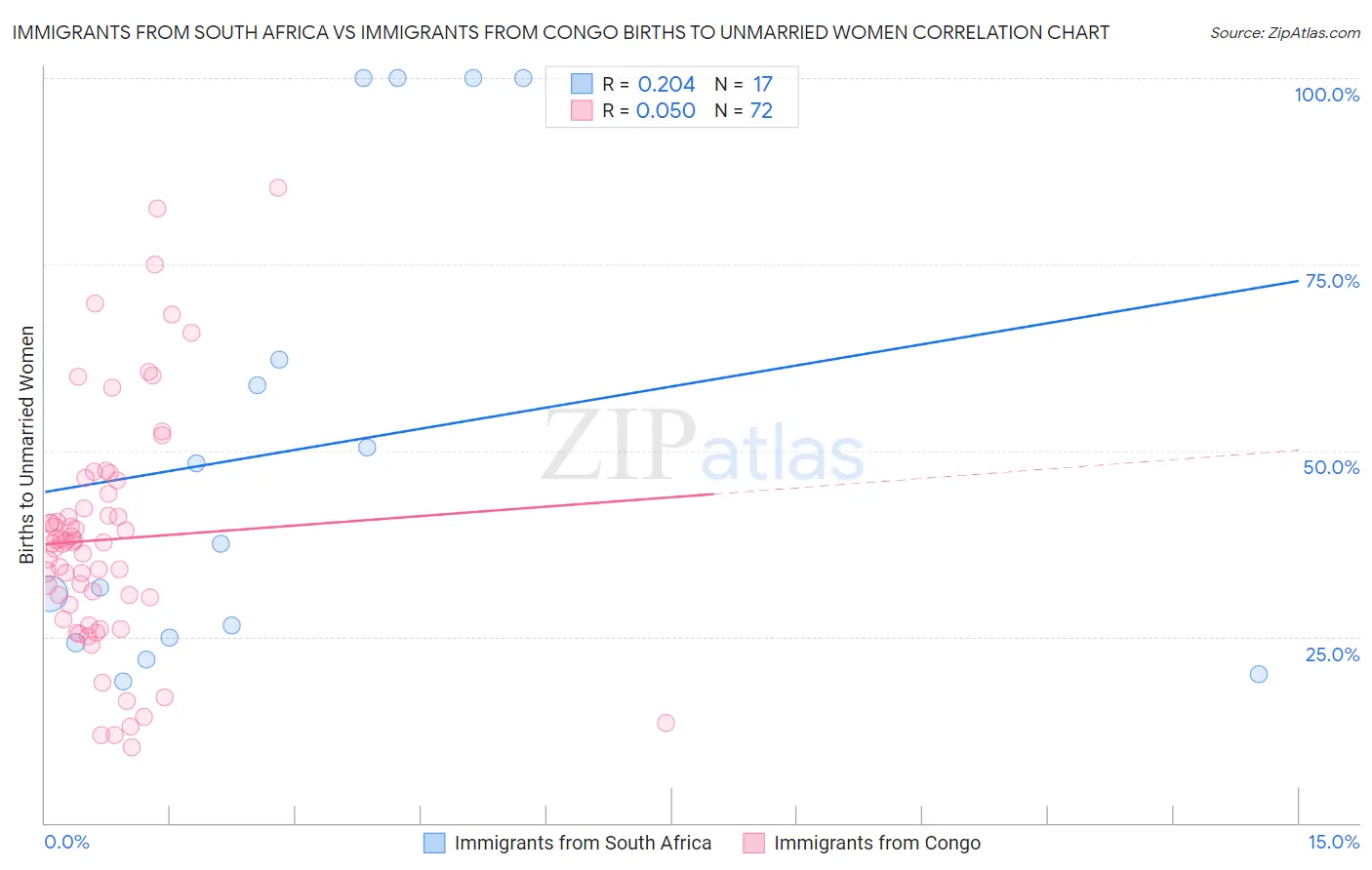 Immigrants from South Africa vs Immigrants from Congo Births to Unmarried Women