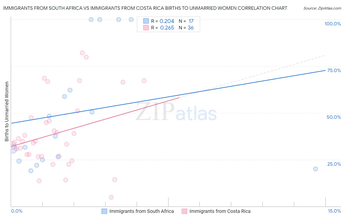 Immigrants from South Africa vs Immigrants from Costa Rica Births to Unmarried Women