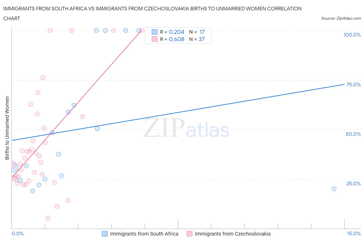 Immigrants from South Africa vs Immigrants from Czechoslovakia Births to Unmarried Women