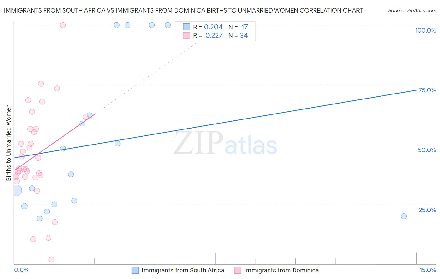 Immigrants from South Africa vs Immigrants from Dominica Births to Unmarried Women