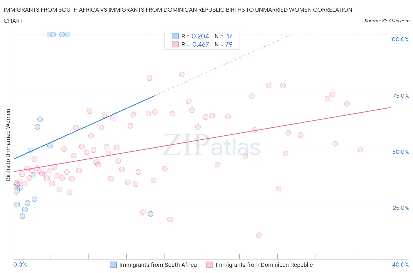 Immigrants from South Africa vs Immigrants from Dominican Republic Births to Unmarried Women