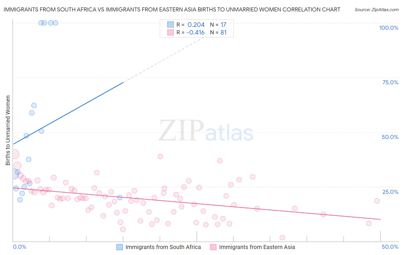 Immigrants from South Africa vs Immigrants from Eastern Asia Births to Unmarried Women