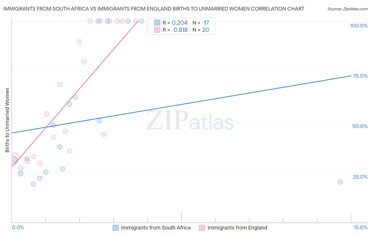 Immigrants from South Africa vs Immigrants from England Births to Unmarried Women