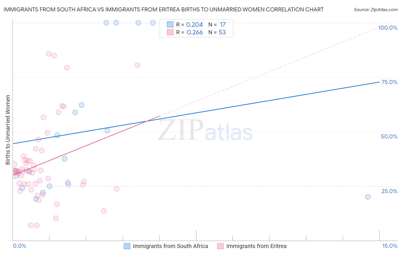 Immigrants from South Africa vs Immigrants from Eritrea Births to Unmarried Women