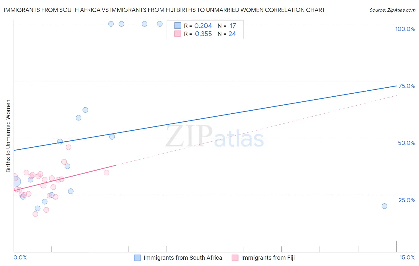 Immigrants from South Africa vs Immigrants from Fiji Births to Unmarried Women