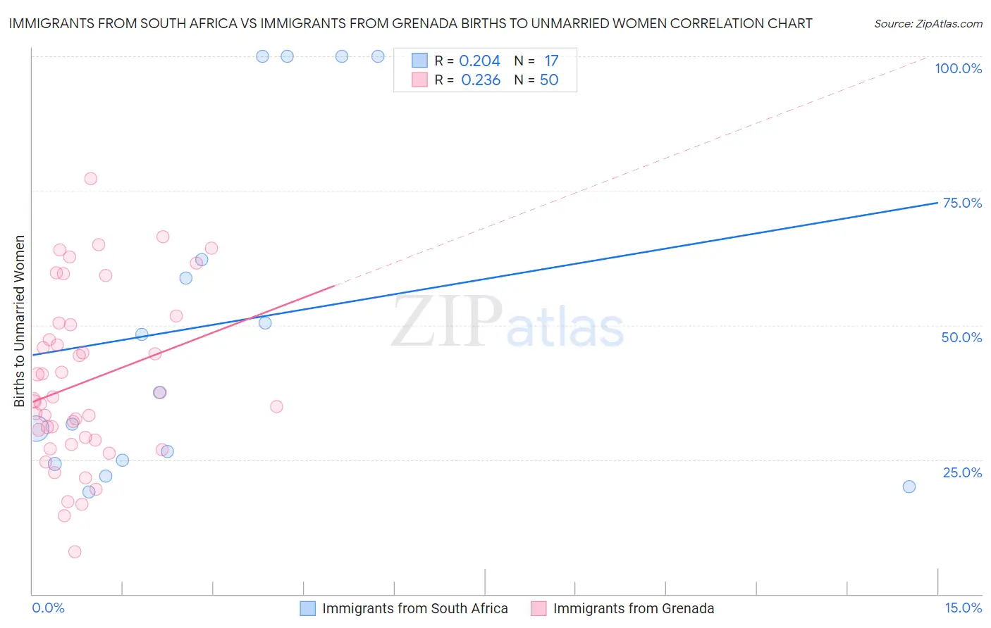 Immigrants from South Africa vs Immigrants from Grenada Births to Unmarried Women