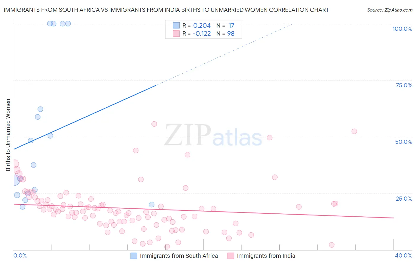 Immigrants from South Africa vs Immigrants from India Births to Unmarried Women