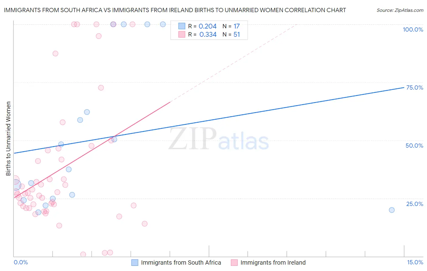 Immigrants from South Africa vs Immigrants from Ireland Births to Unmarried Women