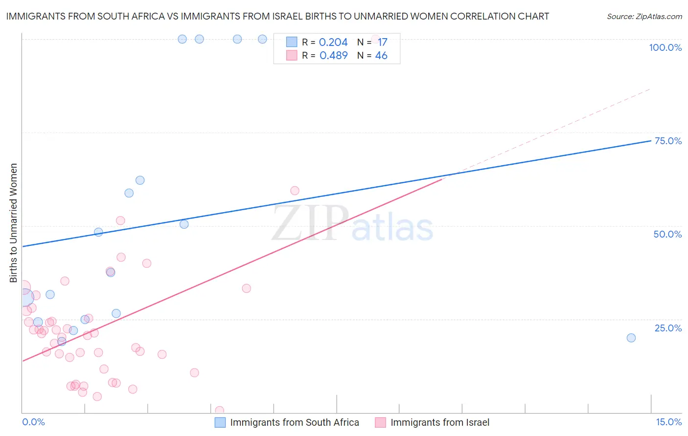 Immigrants from South Africa vs Immigrants from Israel Births to Unmarried Women