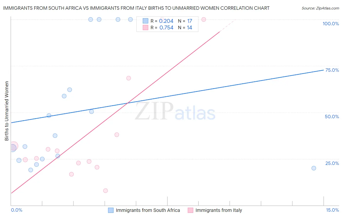 Immigrants from South Africa vs Immigrants from Italy Births to Unmarried Women