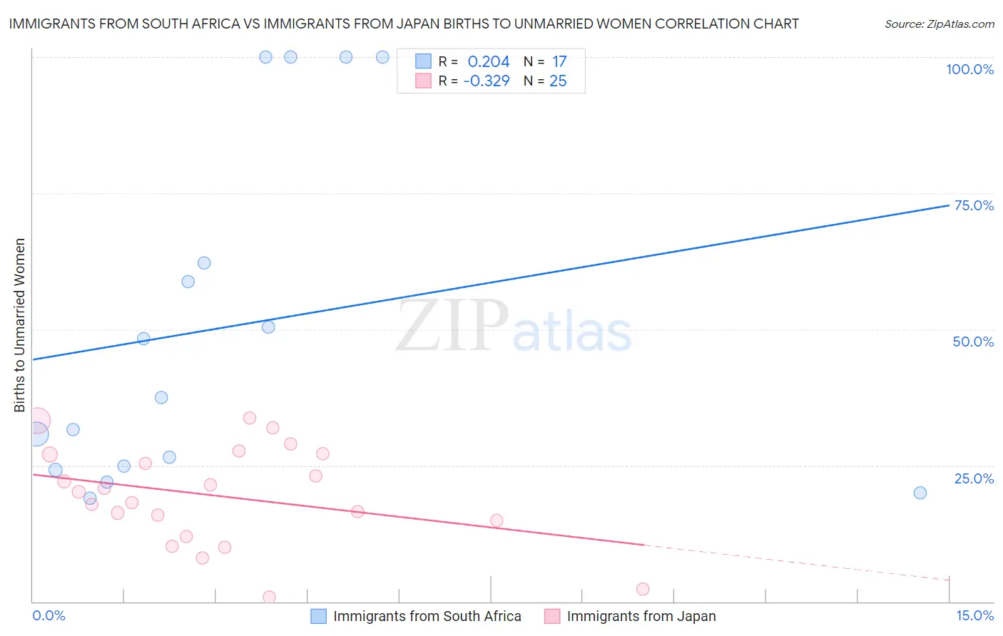 Immigrants from South Africa vs Immigrants from Japan Births to Unmarried Women