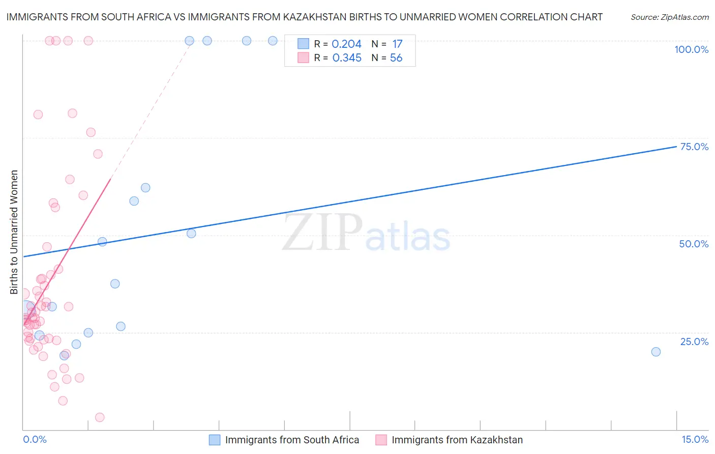 Immigrants from South Africa vs Immigrants from Kazakhstan Births to Unmarried Women