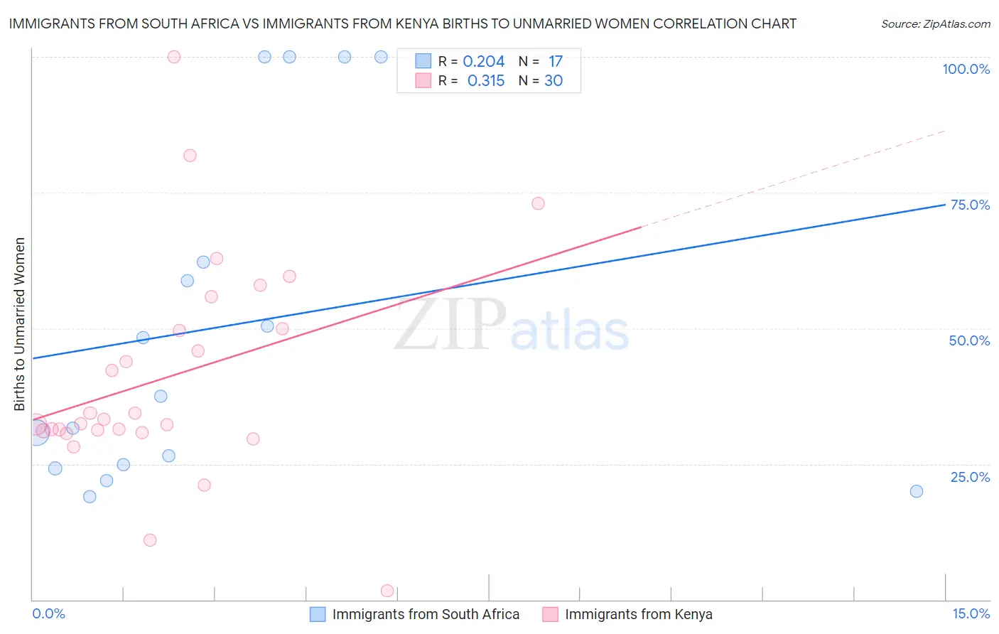 Immigrants from South Africa vs Immigrants from Kenya Births to Unmarried Women