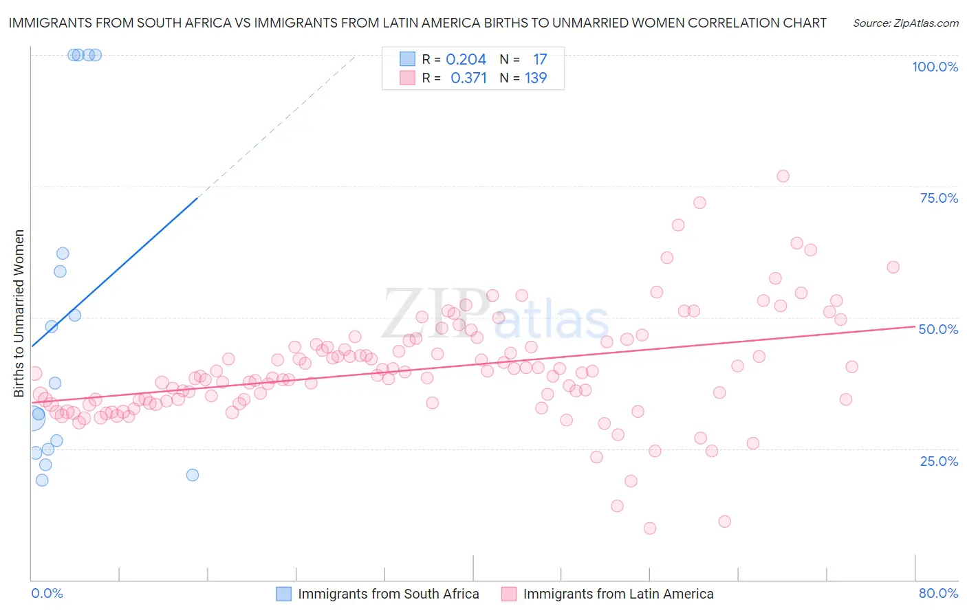 Immigrants from South Africa vs Immigrants from Latin America Births to Unmarried Women