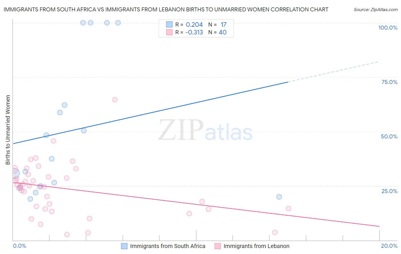 Immigrants from South Africa vs Immigrants from Lebanon Births to Unmarried Women