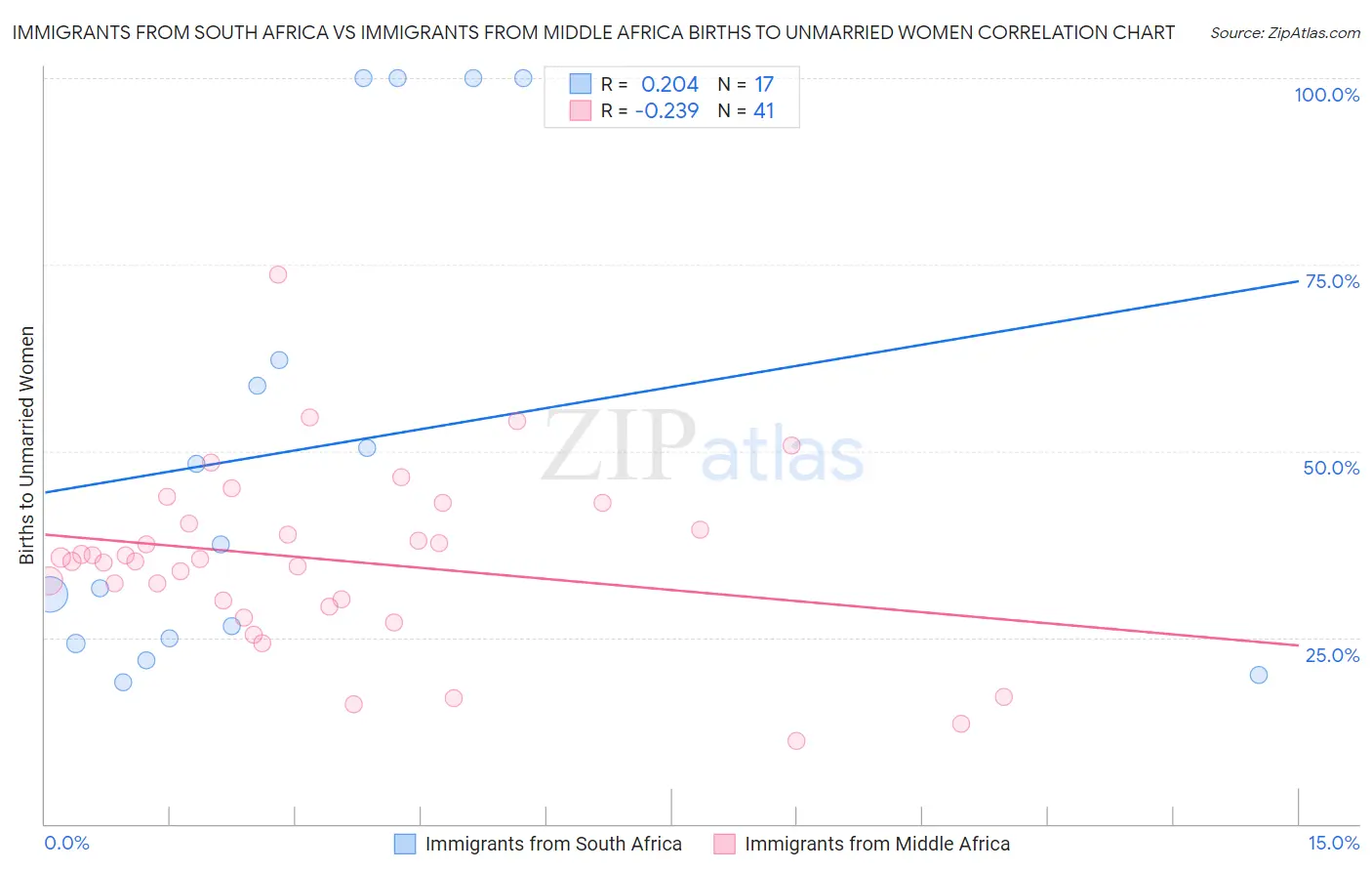 Immigrants from South Africa vs Immigrants from Middle Africa Births to Unmarried Women