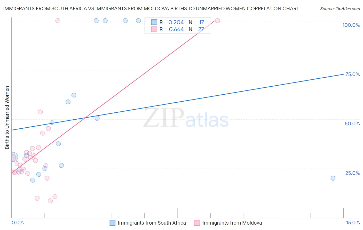 Immigrants from South Africa vs Immigrants from Moldova Births to Unmarried Women