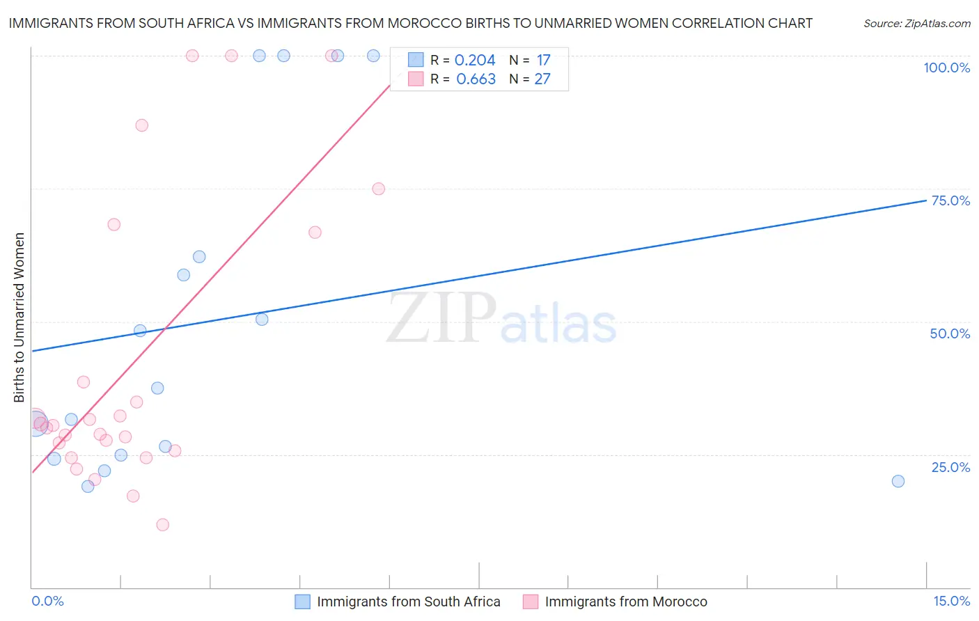 Immigrants from South Africa vs Immigrants from Morocco Births to Unmarried Women