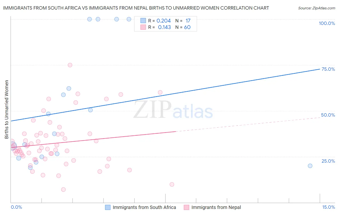 Immigrants from South Africa vs Immigrants from Nepal Births to Unmarried Women