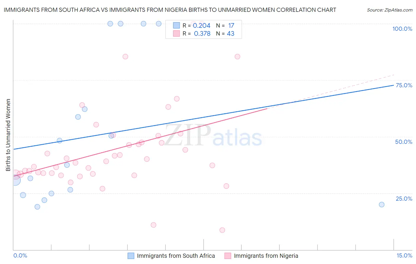 Immigrants from South Africa vs Immigrants from Nigeria Births to Unmarried Women