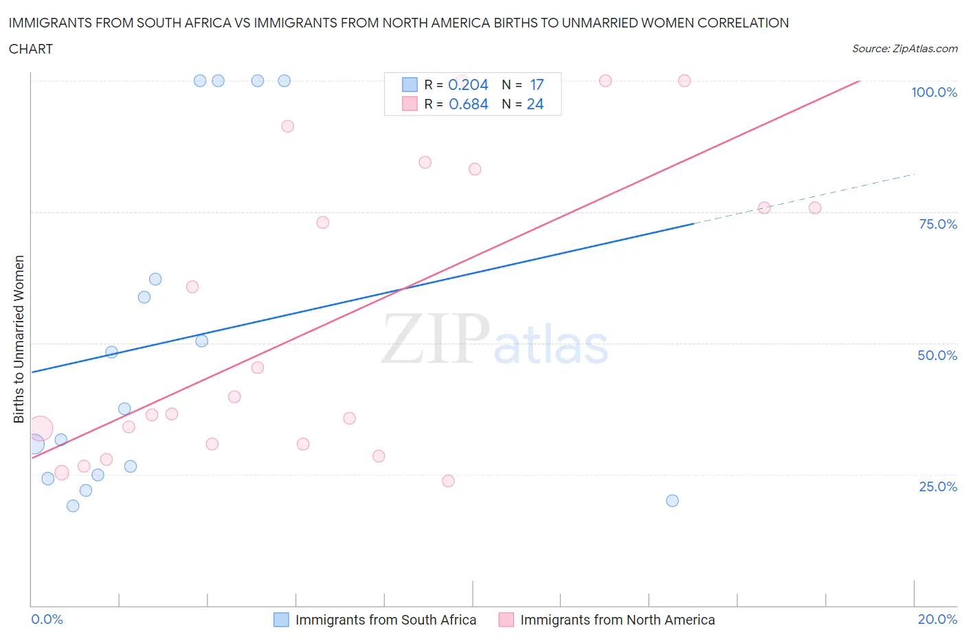 Immigrants from South Africa vs Immigrants from North America Births to Unmarried Women