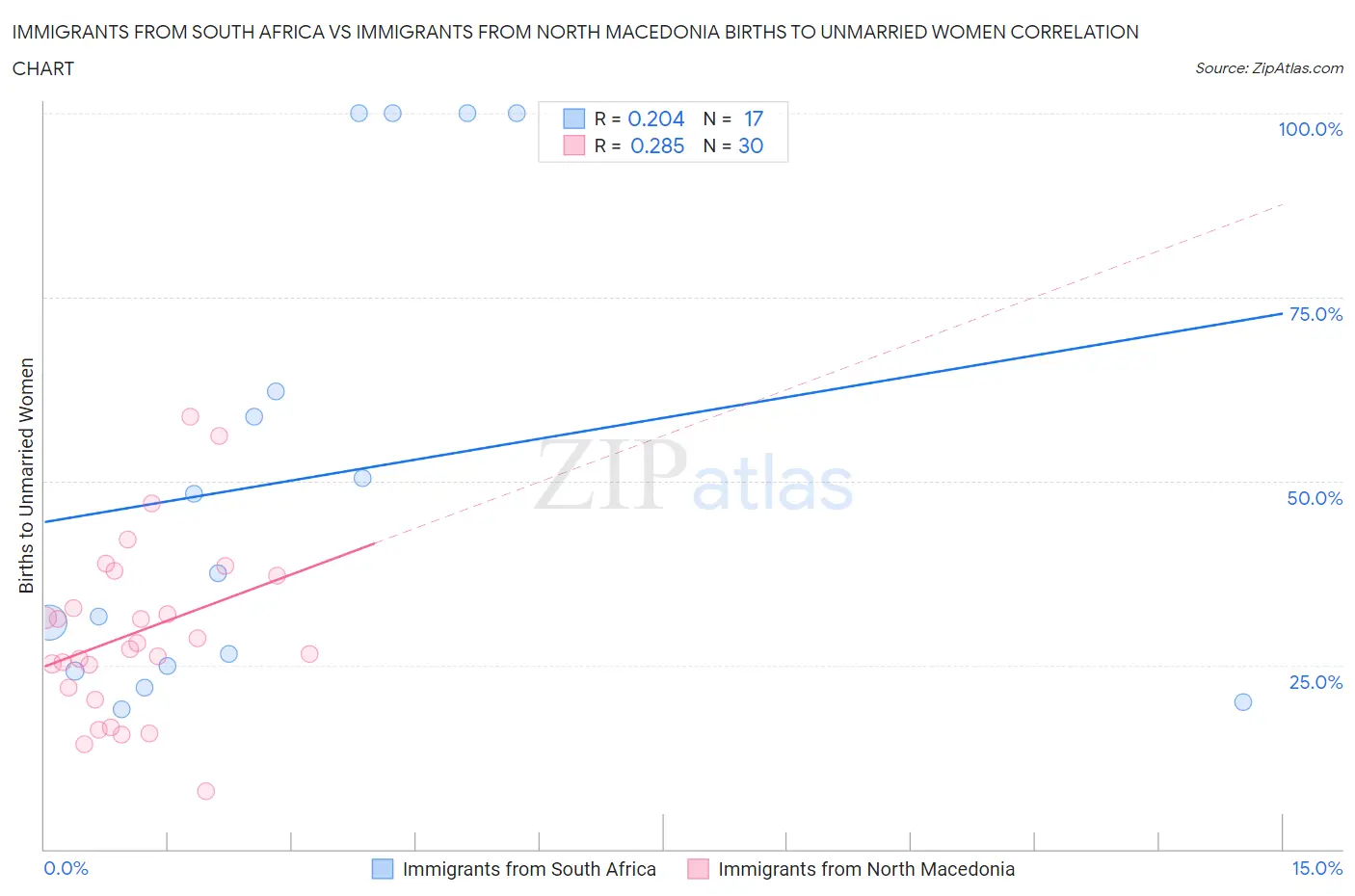 Immigrants from South Africa vs Immigrants from North Macedonia Births to Unmarried Women