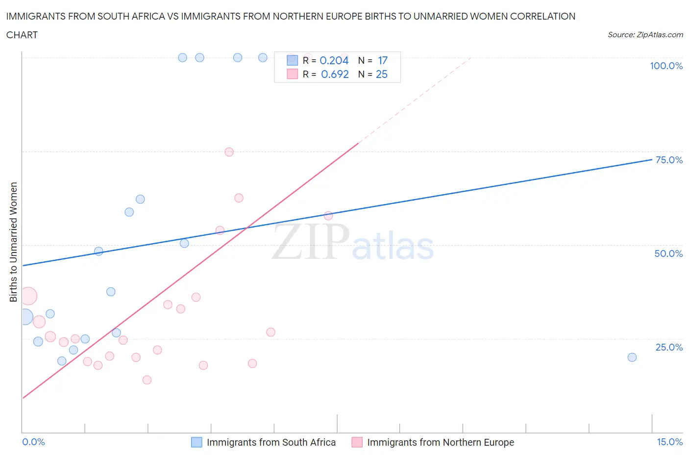 Immigrants from South Africa vs Immigrants from Northern Europe Births to Unmarried Women