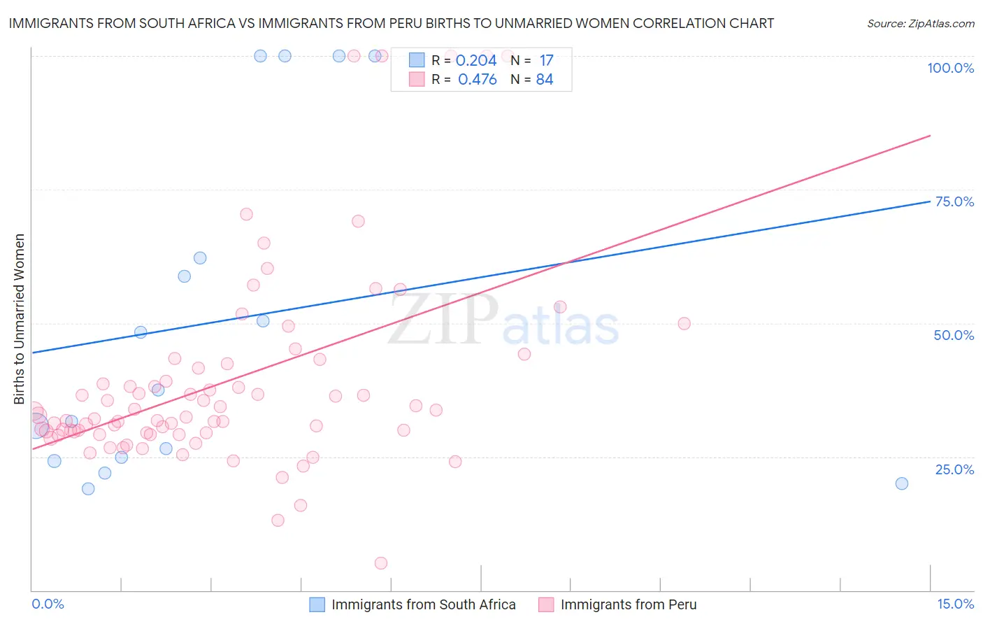 Immigrants from South Africa vs Immigrants from Peru Births to Unmarried Women