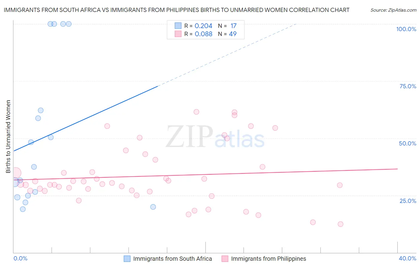 Immigrants from South Africa vs Immigrants from Philippines Births to Unmarried Women