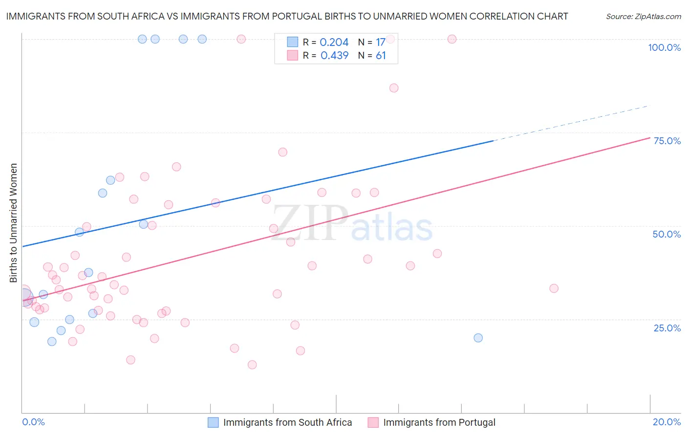 Immigrants from South Africa vs Immigrants from Portugal Births to Unmarried Women